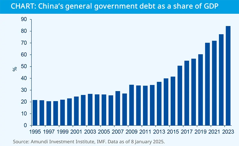 CHART: China’s general government debt as a share of GDP