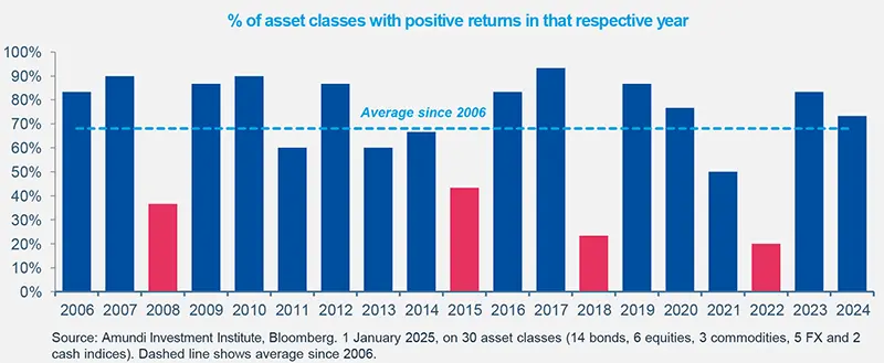 % of asset classes with positive returns in that respective year