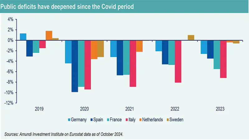 Public deficits have deepened since the Covid period