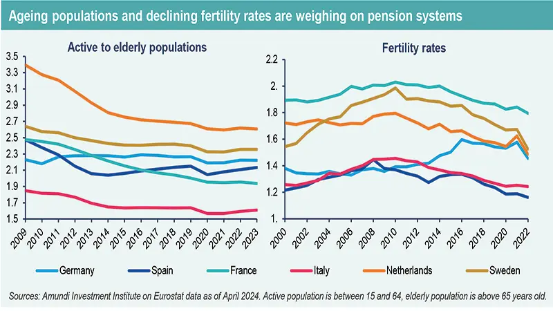 Ageing populations and declining fertility rates are weighing on pension systems