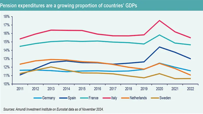 Pension expenditures are a growing proportion of countries’ GDPs