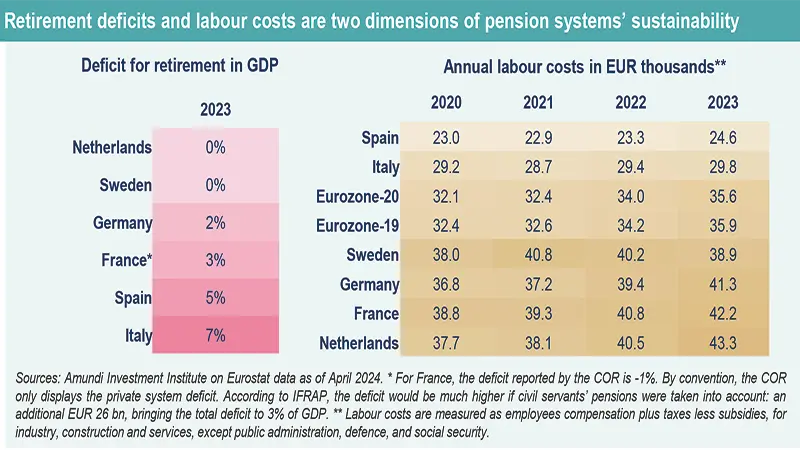 Retirement deficits and labour costs are two dimensions of pension systems’ sustainability