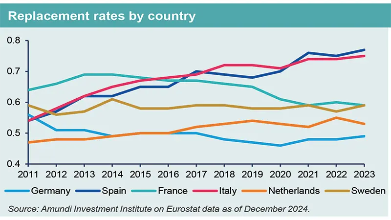 Replacement rates by country