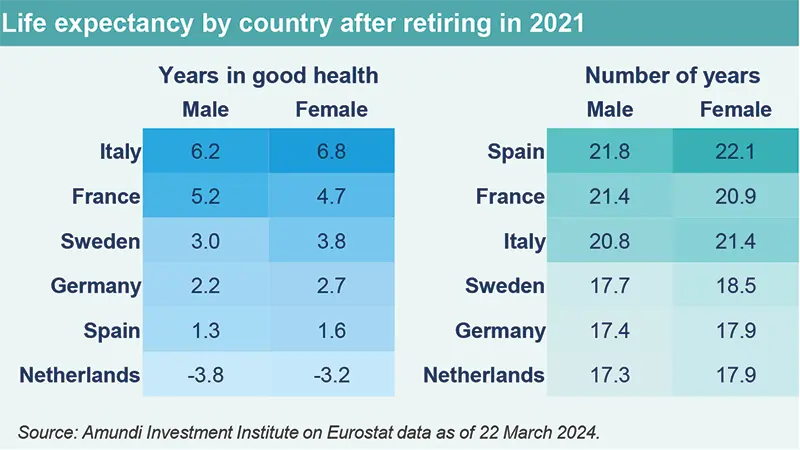 Life expectancy by country after retiring in 2021