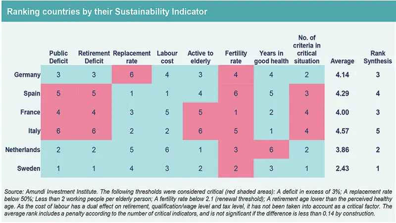 Ranking countries by their Sustainability Indicator