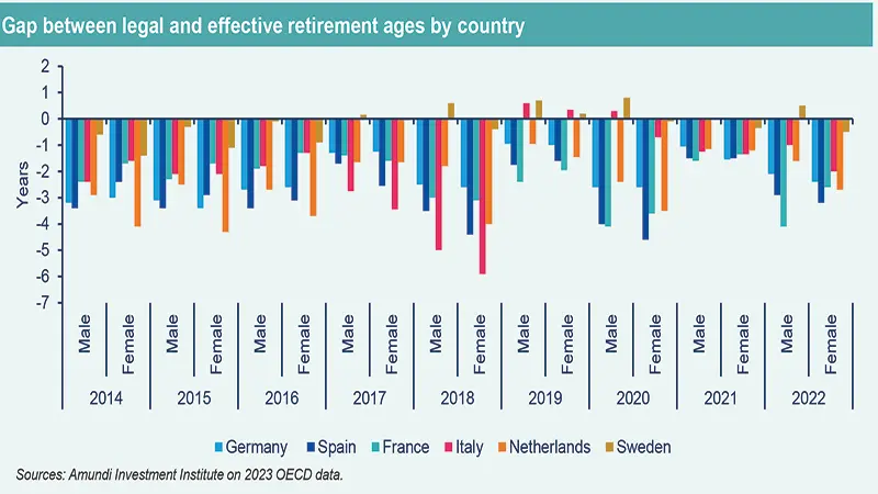 Gap between legal and effective retirement ages by country