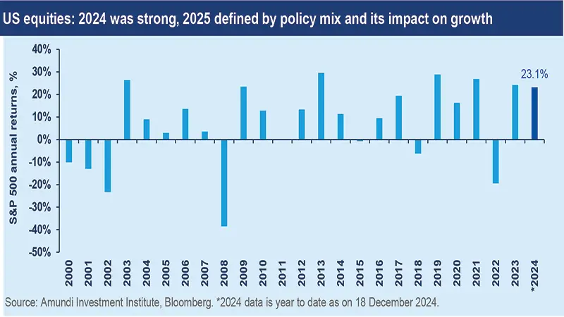 US equities: 2024 was strong, 2025 defined by policy mix and its impact on growth