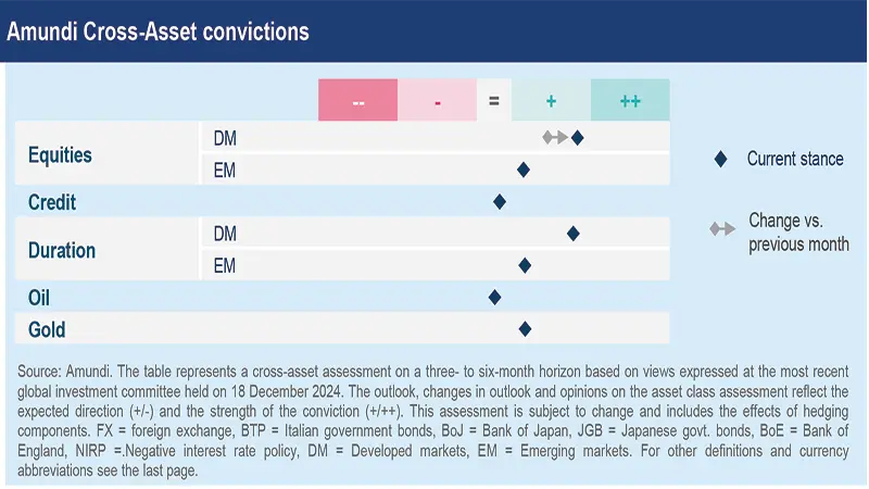 Amundi Cross-Asset convictions