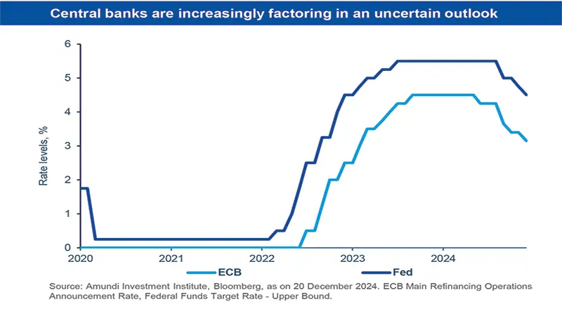 Central banks are increasingly factoring in an uncertain outlook