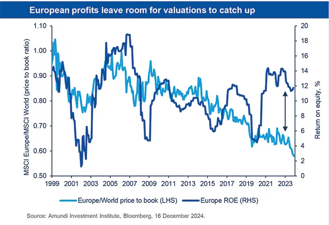 European profits leave room for valuations to catch up