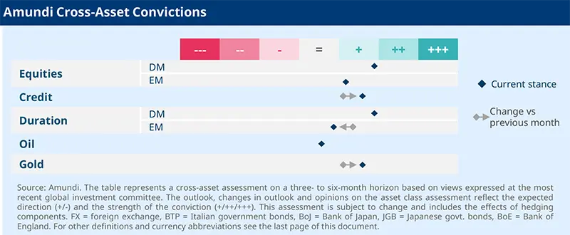 Global Investment Views - February 2025: Amundi Cross-Asset Convictions