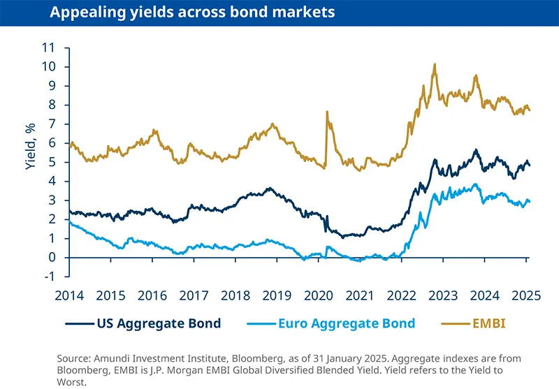 Global Investment Views - February 2025: Appealing yields across bond markets