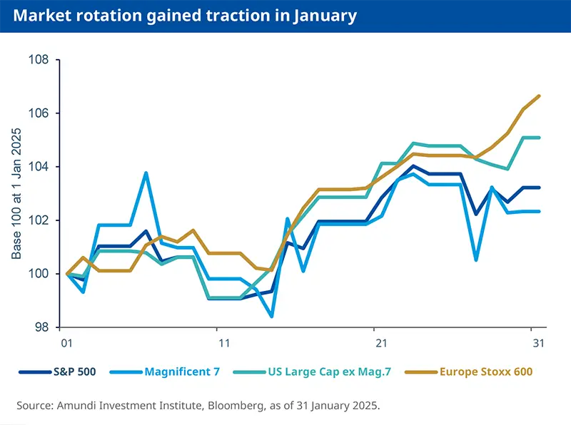 Global Investment Views - February 2025: Market rotation gained traction in January