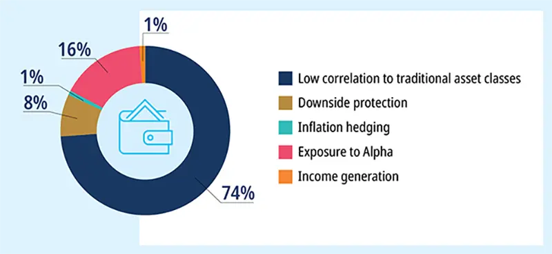 What is the primary role of alternative investments in a portfolio strategy?