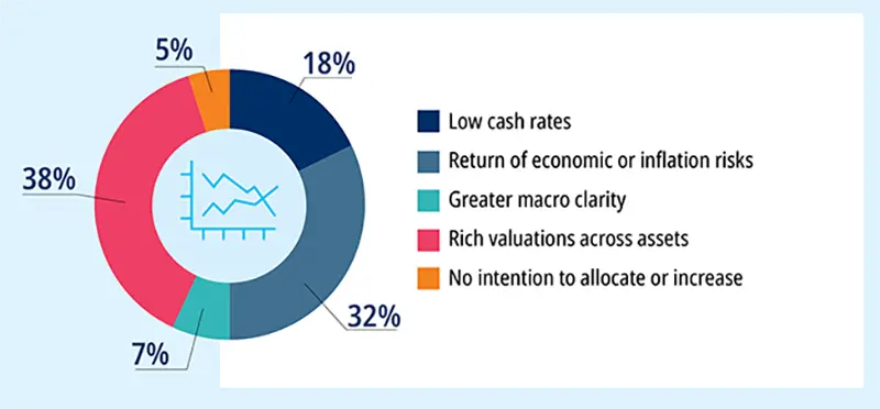 Under which circumstances would you allocate or increase your allocation in hedge funds?