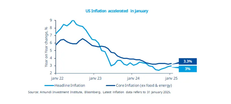 US Inflation accelerated in January