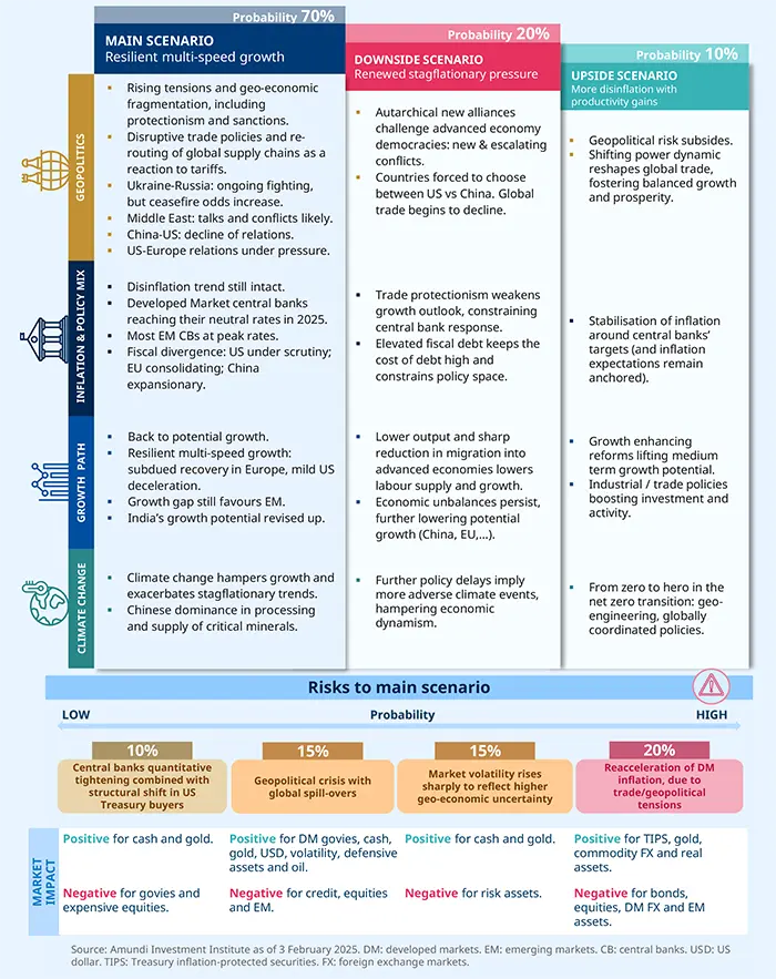 Main and alternative scenarios - February 2025