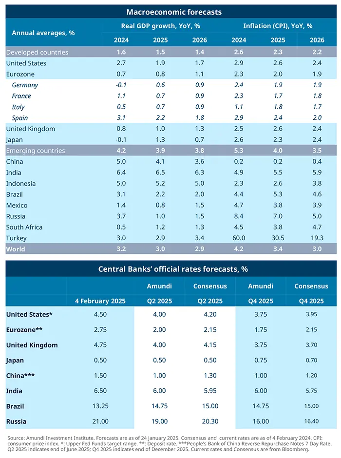 Macroeconomic forecasts - February 2025