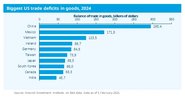 Biggest US trade deficits in goods, 2024