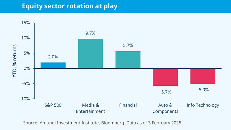 Equity sector rotation at play