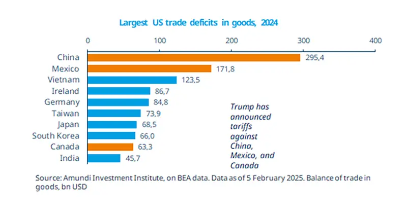 Largest US trade deficits in goods, 2024