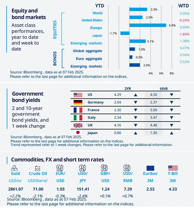 2025.02.10 - This week at a glance