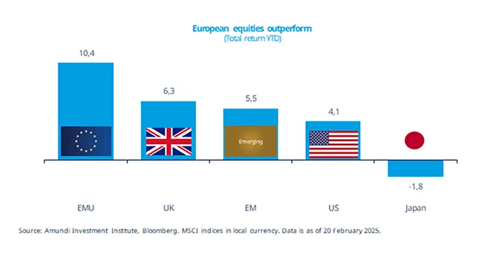 European equities outperform