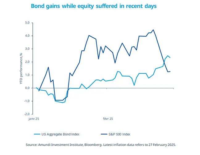 Bond markets in focus amid growth concerns Homepage