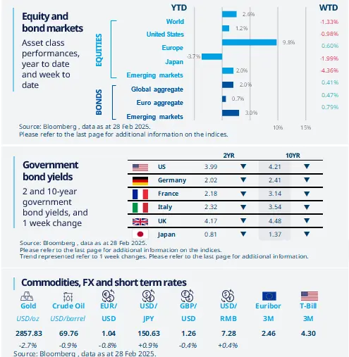 Equity and bond markets, Government bond yields, Commodities,FX and short term rates