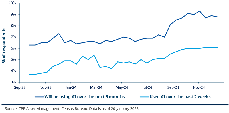 Share of US companies using or planning to use AI in producing goods and services