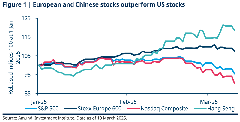 European and Chinese stocks outperform US stocks