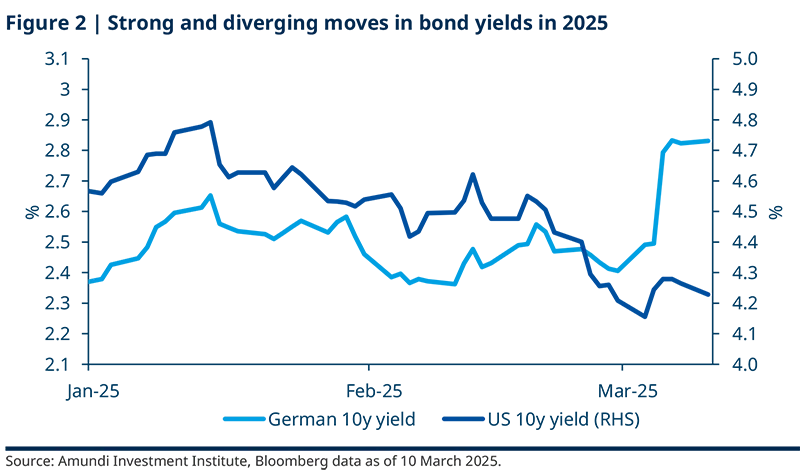 Strong and diverging moves in bond yields in 2025