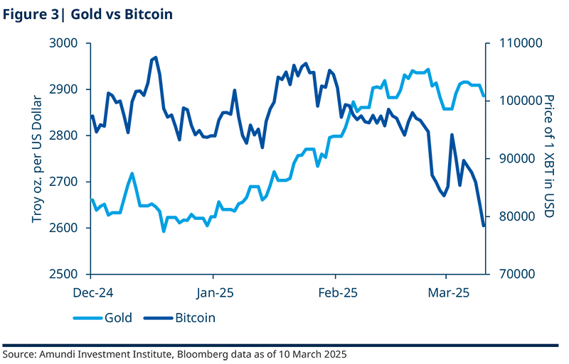 Gold vs Bitcoin