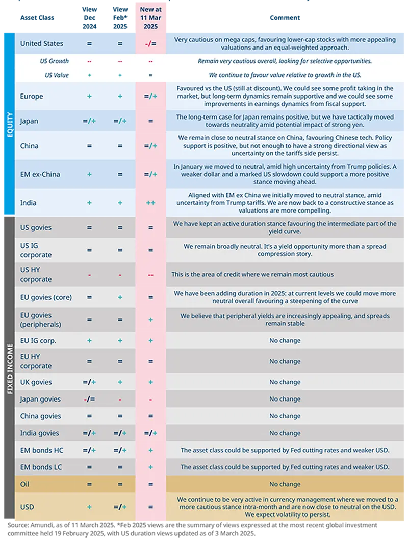 Updated views on the main asset classes compared to last month and the start of the year