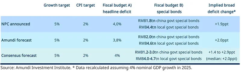 Table 1 |  2025 NPC targets vs. expectations 