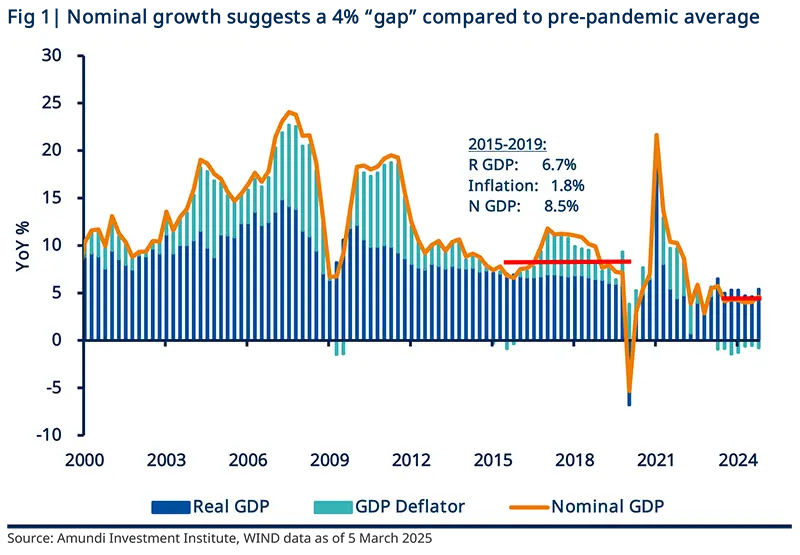 Nominal growth suggests a 4% “gap” compared to pre-pandemic average