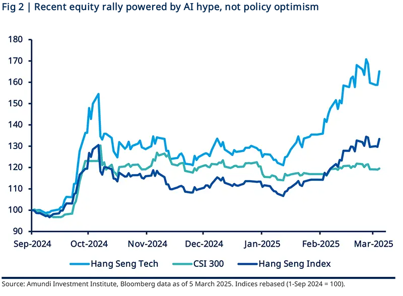 Recent equity rally powered by AI hype, not policy optimism