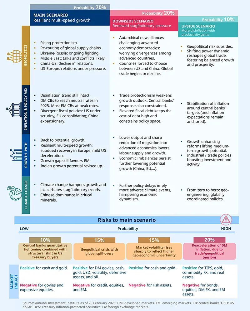 Main and alternative scenarios - march 2025