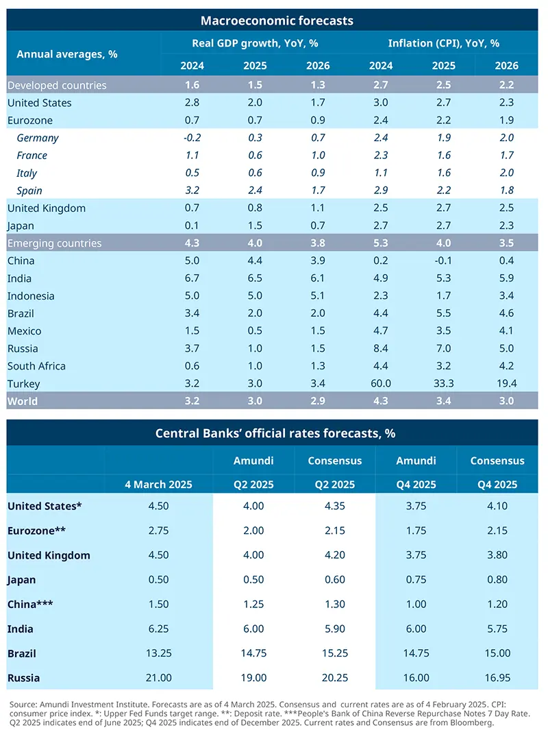 Macroeconomic forecasts - March 2025