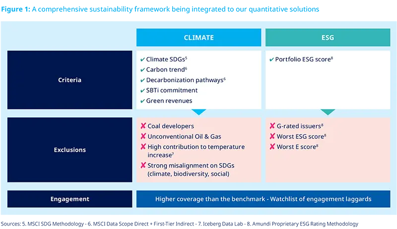 A comprehensive sustainability framework being integrated to our quantitative solutions