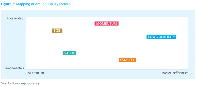Mapping of Amundi Equity factors