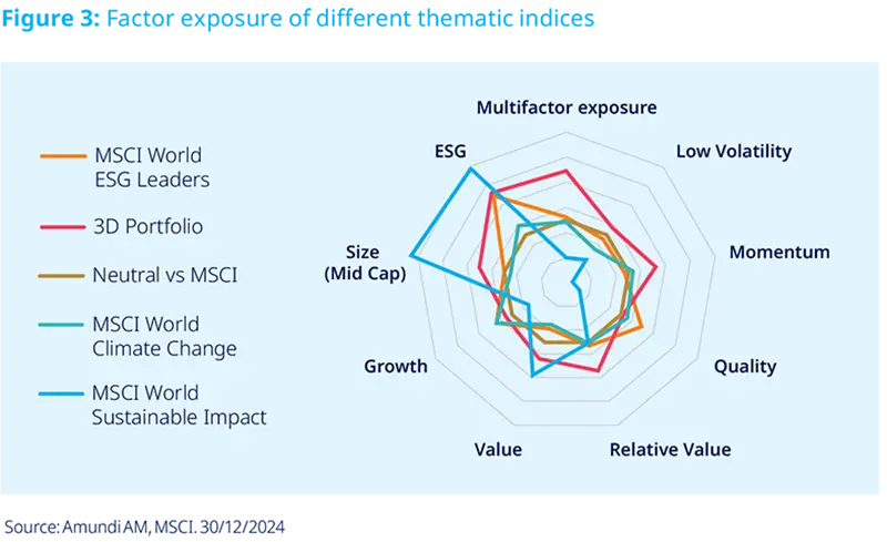 Factor exposure of different thematic indices