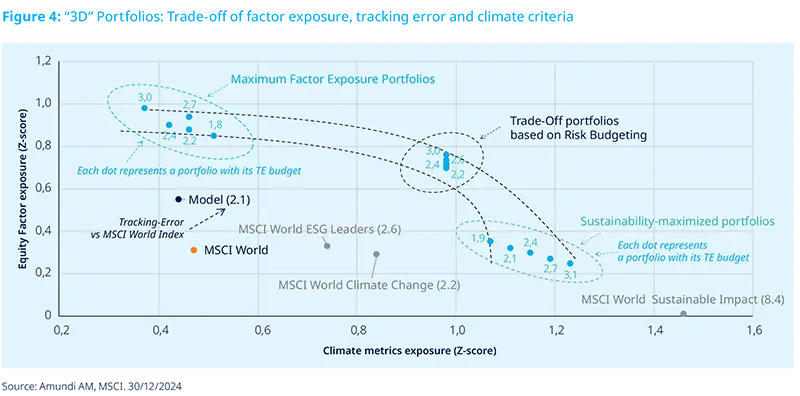 “3D” Portfolios: Trade-off of factor exposure, tracking error and climate criteria