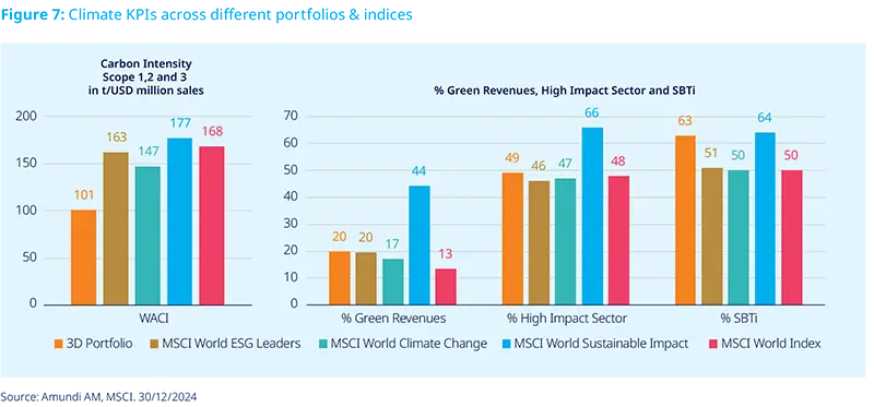 Climate KPIs across different portfolios & indices