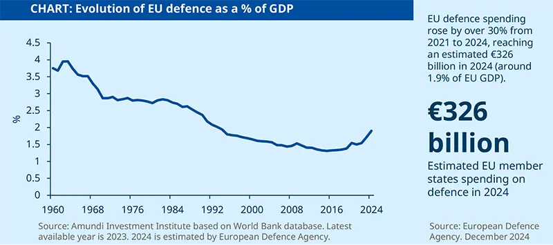 CHART: Evolution of EU defence as a % of GDP