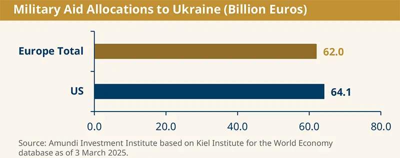 Military Aid Allocations to Ukraine (Billion Euros)