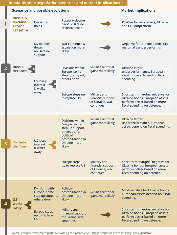 Russia-Ukraine negotiation scenarios and market implications