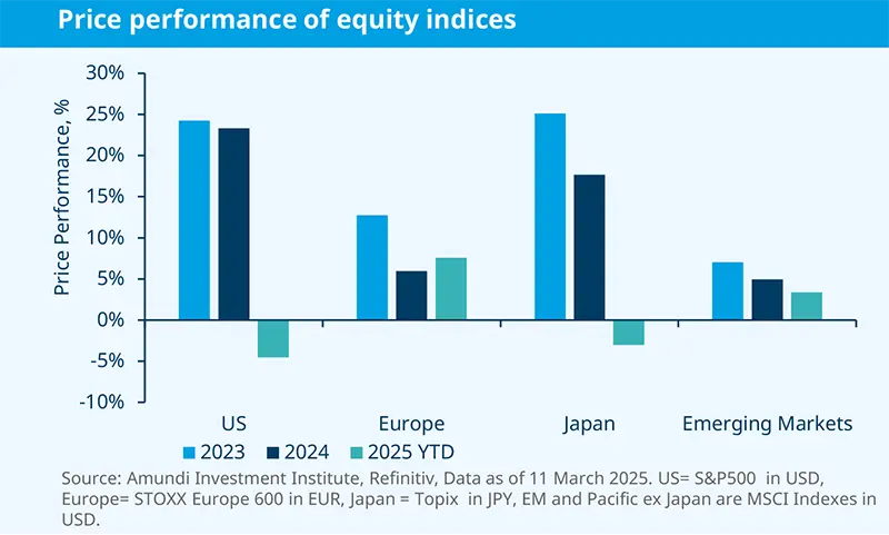 Price performance of equity indices