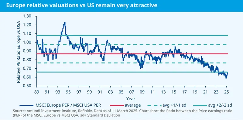 Europe relative valuations vs US remain very attractive