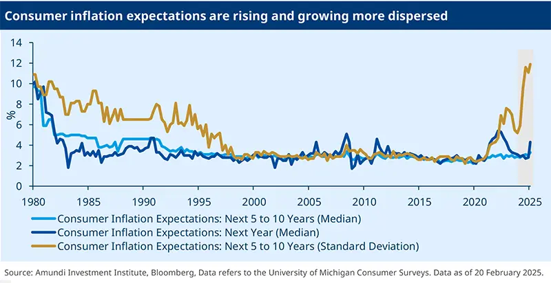 Consumer inflation expectations are rising and growing more dispersed